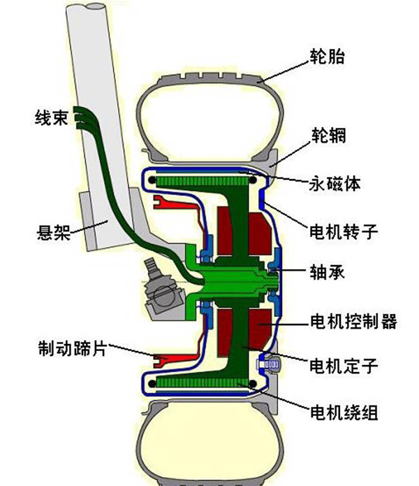 圖解輪轂電機(jī)技術(shù)原理及結(jié)構(gòu)——西安泰富西瑪電機(jī)(西安西瑪電機(jī)集團(tuán)股份有限公司)官方網(wǎng)站 圖解輪轂電機(jī)技術(shù)原理及結(jié)構(gòu)——西安泰富西瑪電機(jī)(西安西瑪電機(jī)集團(tuán)股份有限公司)官方網(wǎng)站